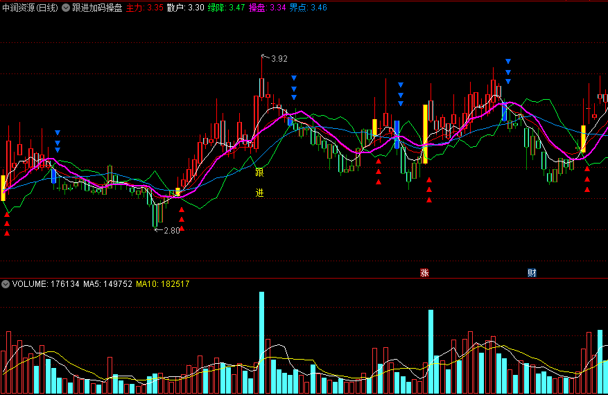 〖跟进加码操盘〗主图指标 五线合一 跟进超级牛 通达信 源码