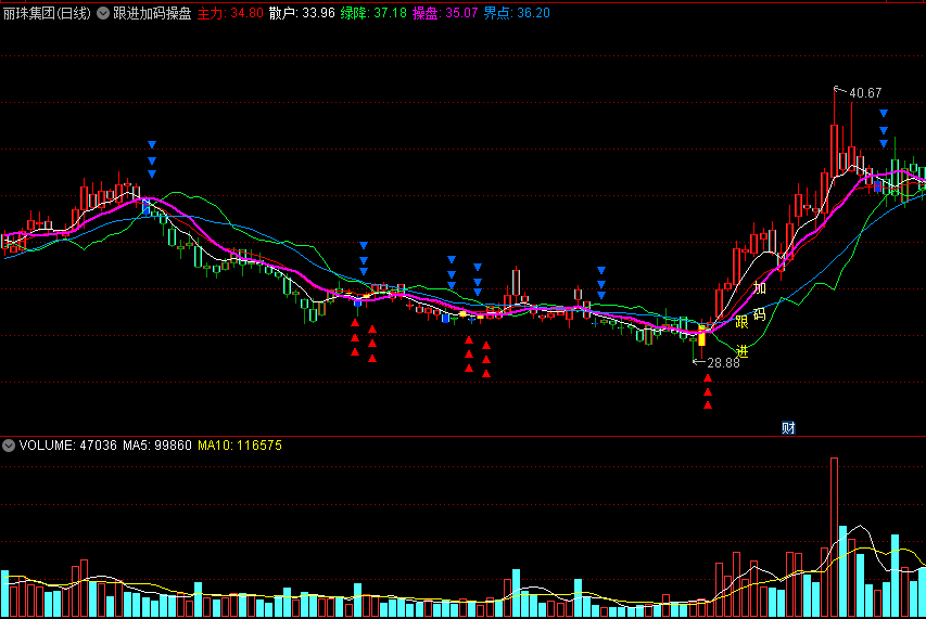 〖跟进加码操盘〗主图指标 五线合一 跟进超级牛 通达信 源码