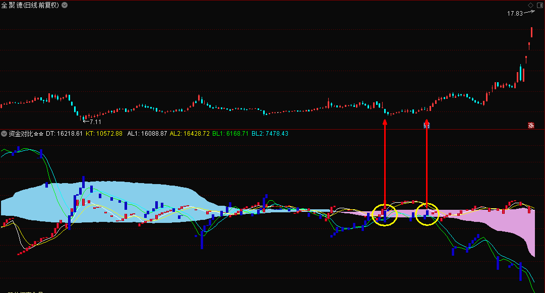 〖资金对比〗副图指标 洗盘挖坑买点 提供买进股票时参考 可信程度较高 通达信 源码