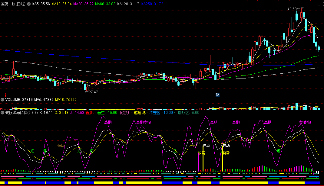 〖波段黑马侦探〗副图指标 短线黑马抄底 控盘快进场 通达信 源码