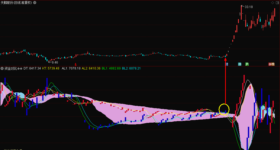 〖资金对比〗副图指标 洗盘挖坑买点 提供买进股票时参考 可信程度较高 通达信 源码