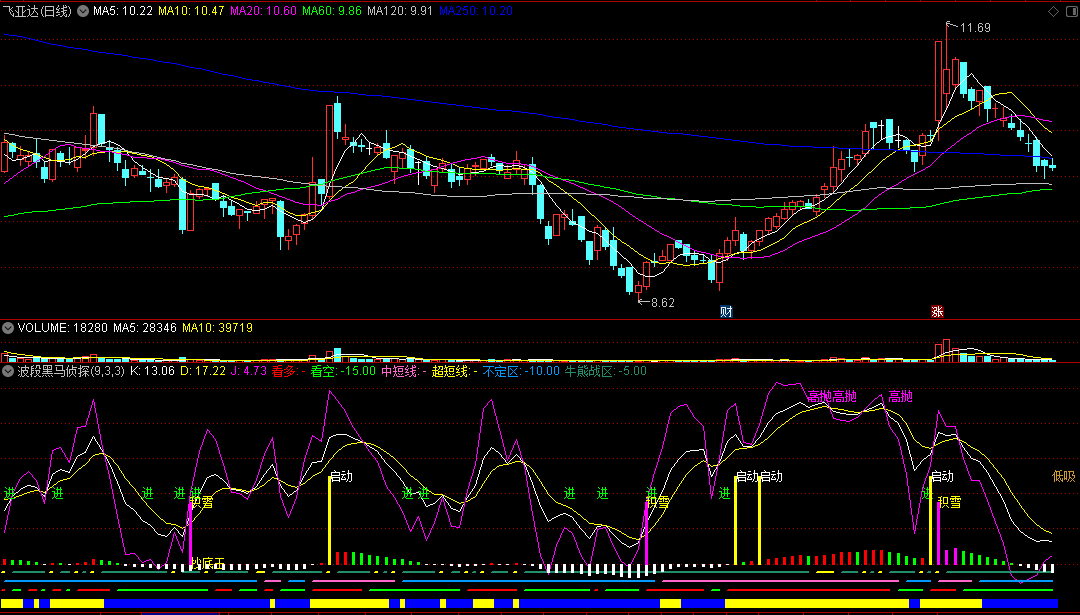 〖波段黑马侦探〗副图指标 短线黑马抄底 控盘快进场 通达信 源码