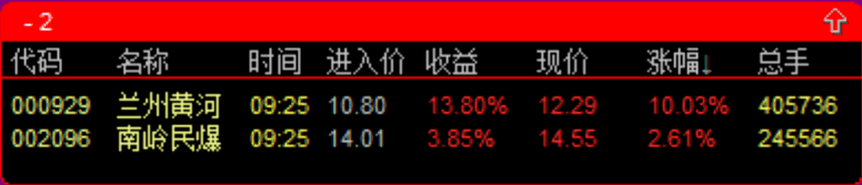 〖竞价板量〗副图/排序指标 竞价排序 全天不变 现用股池中公式公开 通达信 源码