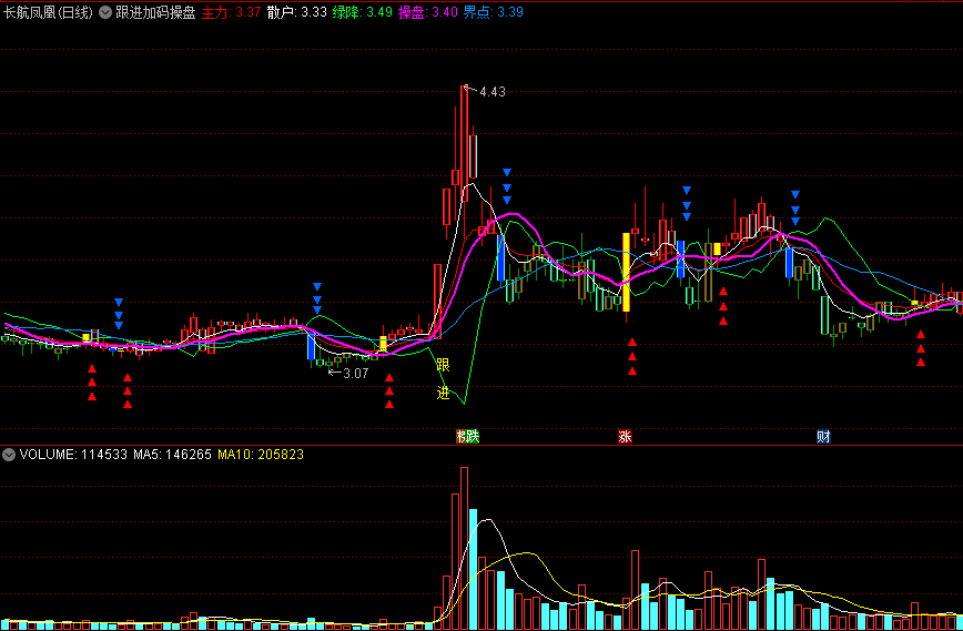 〖跟进加码操盘〗主图指标 五线合一 跟进超级牛 通达信 源码