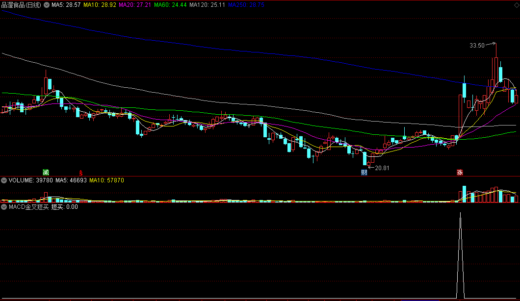 〖MACD金叉短买〗副图/选股指标 底部金叉 神准抄底 成功率超高 通达信 源码