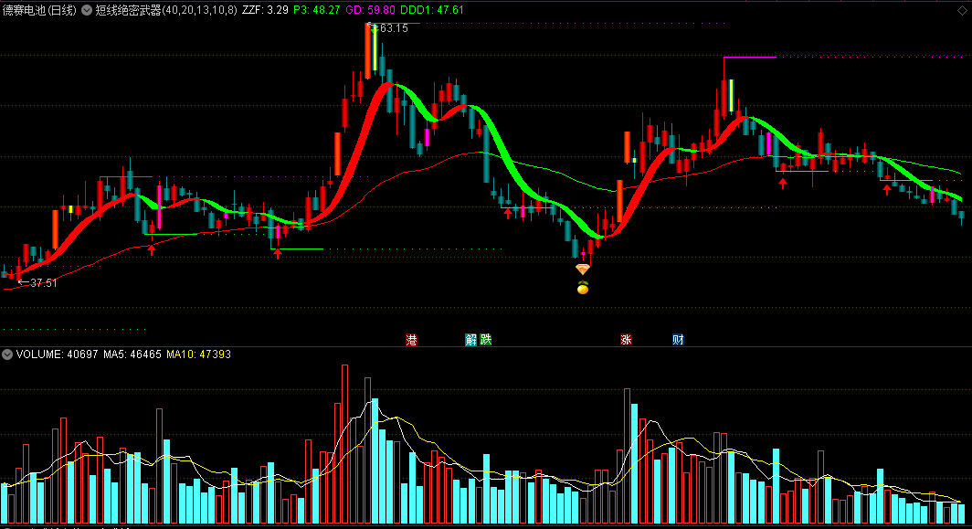 〖短线绝密武器〗主图指标 短线买卖 买卖点预警 制胜利器 通达信 源码