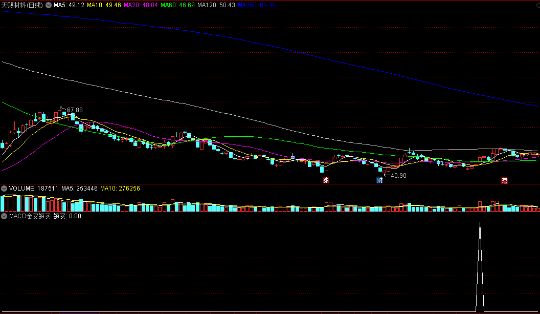 〖MACD金叉短买〗副图/选股指标 底部金叉 神准抄底 成功率超高 通达信 源码