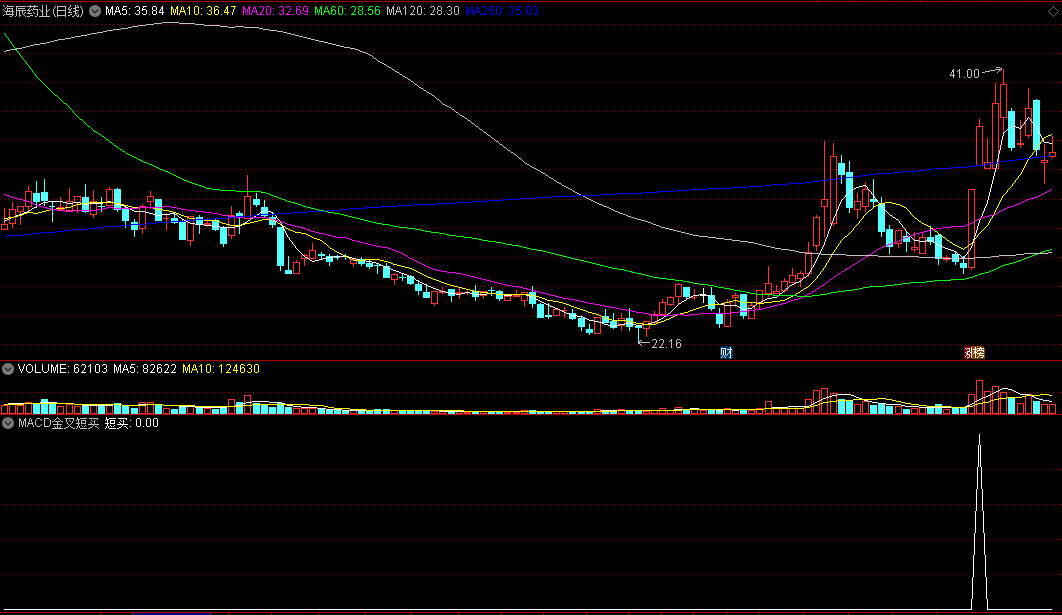 〖MACD金叉短买〗副图/选股指标 底部金叉 神准抄底 成功率超高 通达信 源码