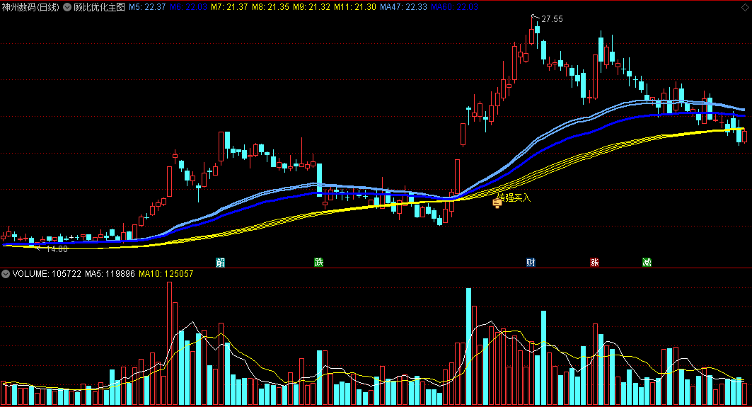 〖顾比优化〗主图指标 按照金叉信号买入 可以大赚少输 通达信 源码