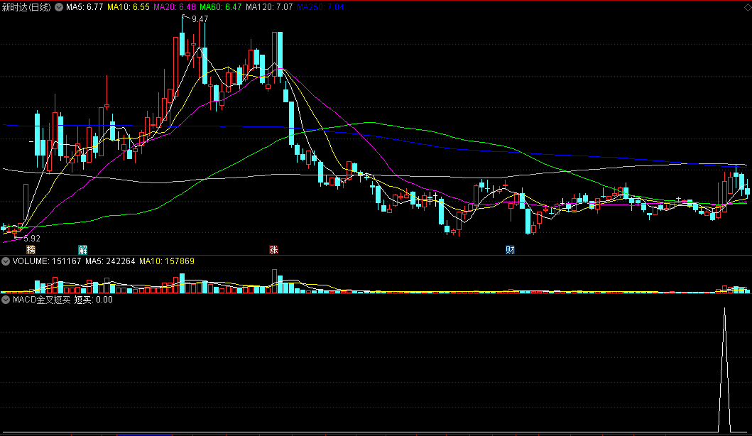 〖MACD金叉短买〗副图/选股指标 底部金叉 神准抄底 成功率超高 通达信 源码