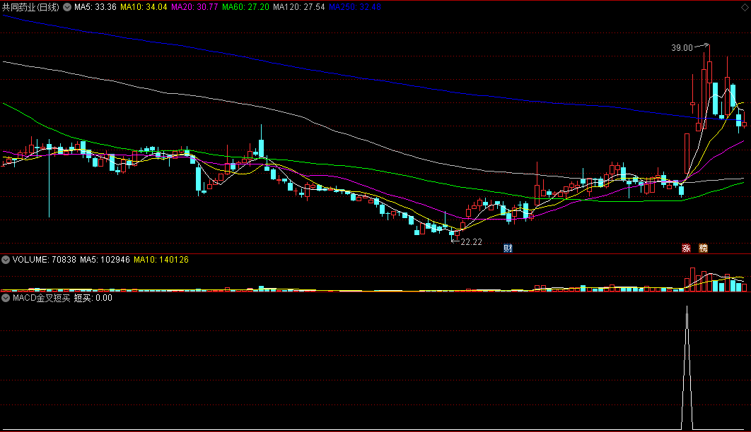 〖MACD金叉短买〗副图/选股指标 底部金叉 神准抄底 成功率超高 通达信 源码