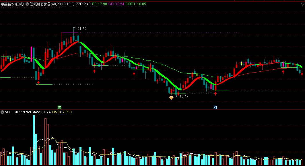 〖短线绝密武器〗主图指标 短线买卖 买卖点预警 制胜利器 通达信 源码