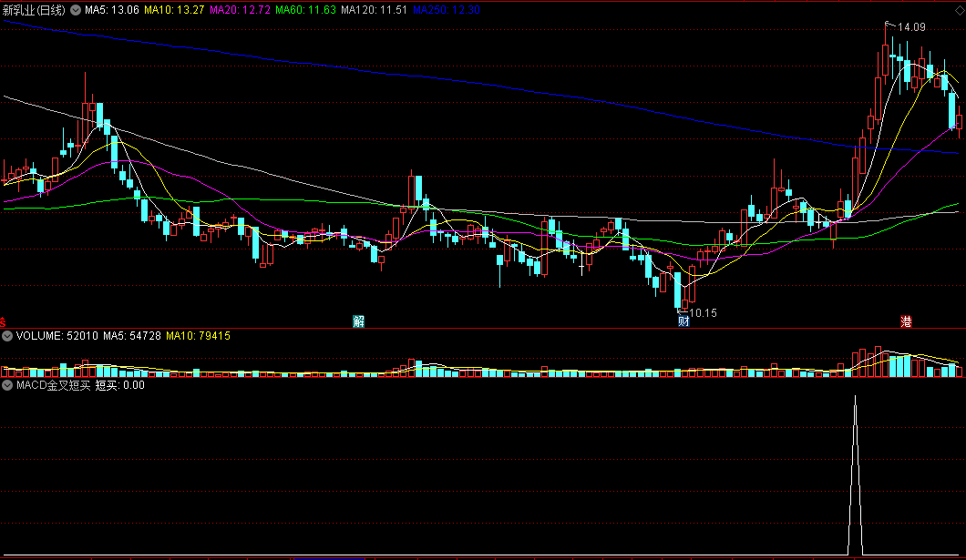 〖MACD金叉短买〗副图/选股指标 底部金叉 神准抄底 成功率超高 通达信 源码