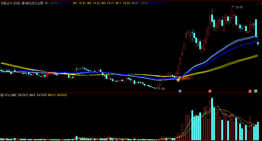 〖顾比优化〗主图指标 按照金叉信号买入 可以大赚少输 通达信 源码