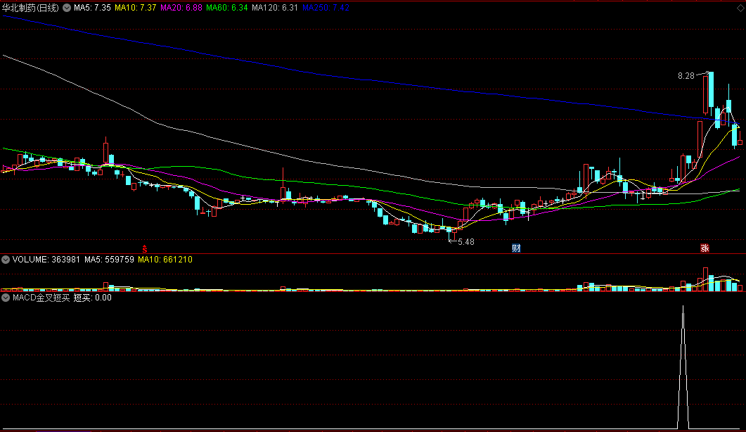 〖MACD金叉短买〗副图/选股指标 底部金叉 神准抄底 成功率超高 通达信 源码
