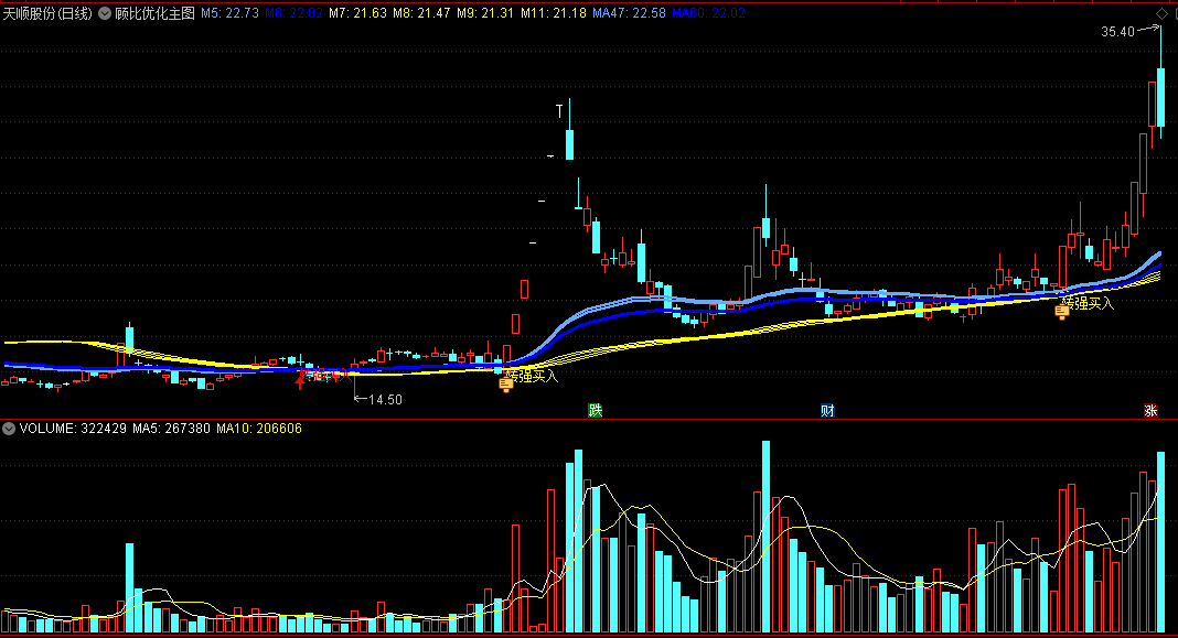 〖顾比优化〗主图指标 按照金叉信号买入 可以大赚少输 通达信 源码