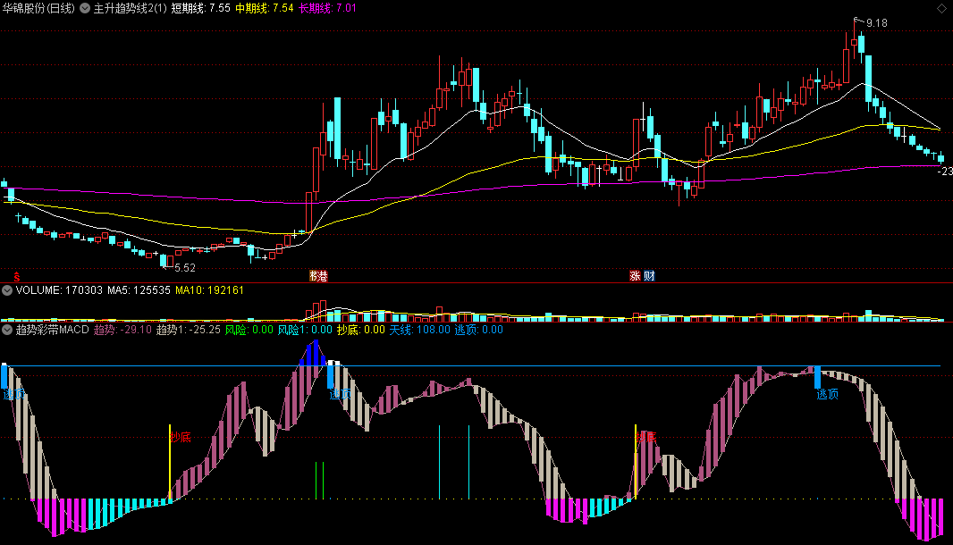 〖趋势彩带MACD〗副图指标 趋势抄底 风险逃顶 通达信 源码