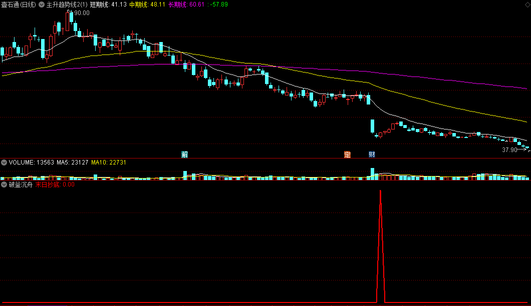 〖破釜沉舟〗副图/选股指标 极度超跌抄底 把握春节前抄底行情 通达信 源码