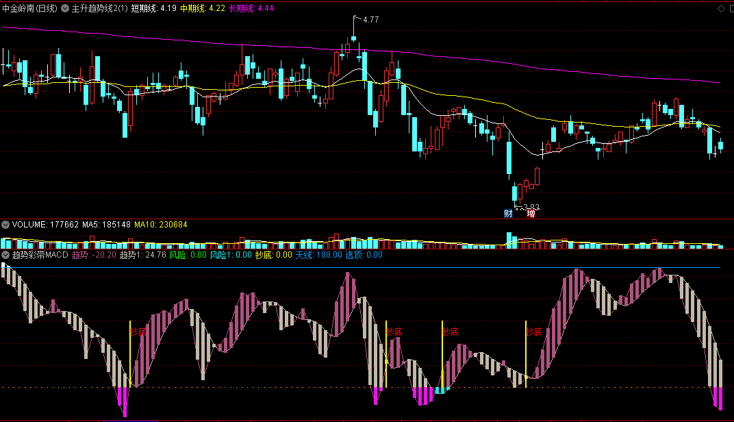 〖趋势彩带MACD〗副图指标 趋势抄底 风险逃顶 通达信 源码