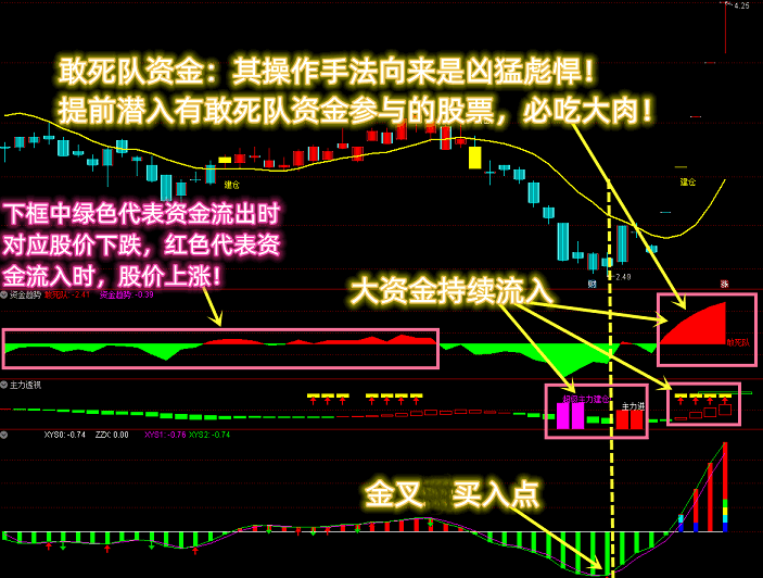 〖敢死队资金三剑客共振〗副图/选股指标 透视资金选股提前潜伏 应坛友要求 现发出自编共振选股答谢朋友 通达信 源码