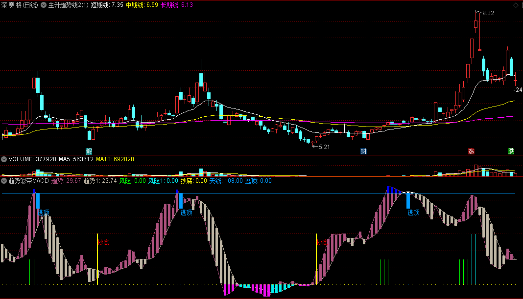 〖趋势彩带MACD〗副图指标 趋势抄底 风险逃顶 通达信 源码