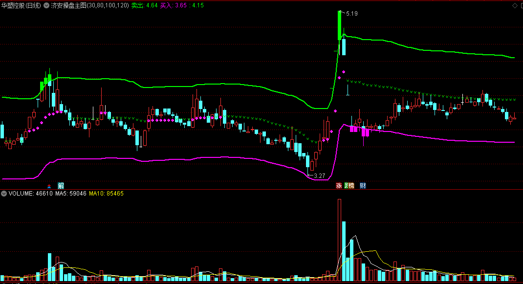 〖济安操盘〗主图指标 紫珠买入 绿叉卖出 通达信 源码