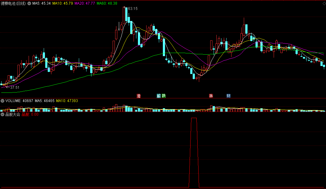 〖品股大会〗副图/选股指标 信号准确 越跌越买 通达信 源码