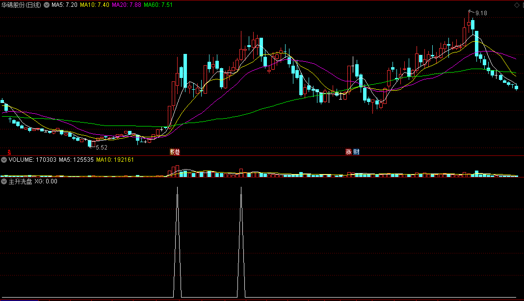 〖主升洗盘〗副图/选股指标 主升浪爆发之前洗盘 通达信 源码