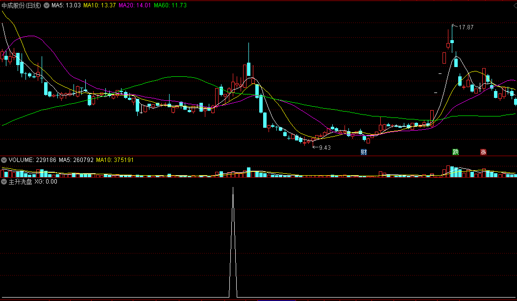 〖主升洗盘〗副图/选股指标 主升浪爆发之前洗盘 通达信 源码