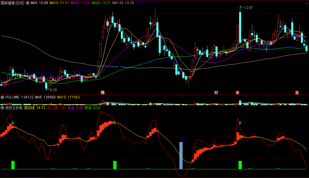 〖波段王抄底〗副图指标 买入黄金点 短买长买出手 通达信 源码