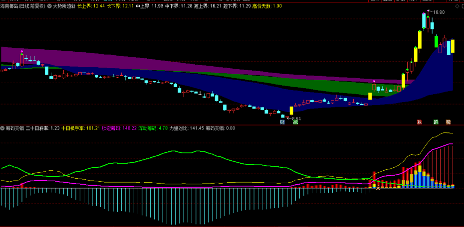 〖筹码交错〗副图/选股指标 主动金叉 等待涨停 直接起飞 无未来 非加密 通达信 源码