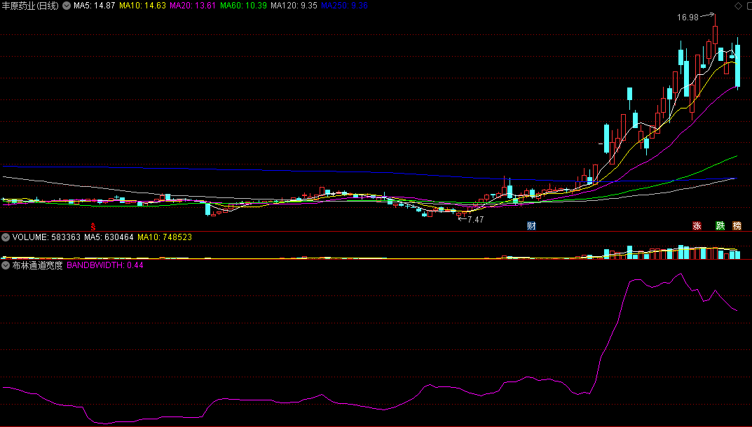 同花顺布林通道宽度副图指标 布林极限宽 BANDBWIDTH 源码 效果图