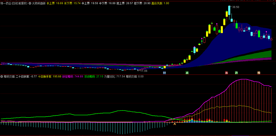 〖筹码交错〗副图/选股指标 主动金叉 等待涨停 直接起飞 无未来 非加密 通达信 源码