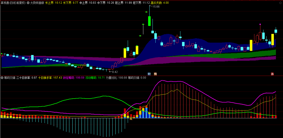 〖筹码交错〗副图/选股指标 主动金叉 等待涨停 直接起飞 无未来 非加密 通达信 源码