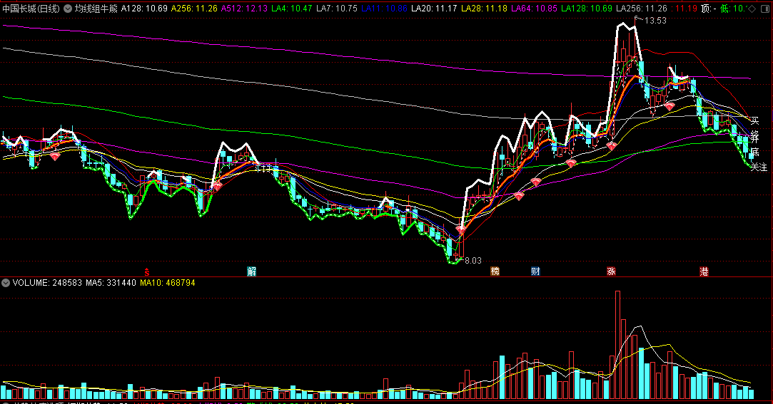 〖均线组牛熊〗主图指标 红钻出现 走牛起涨 通达信 源码
