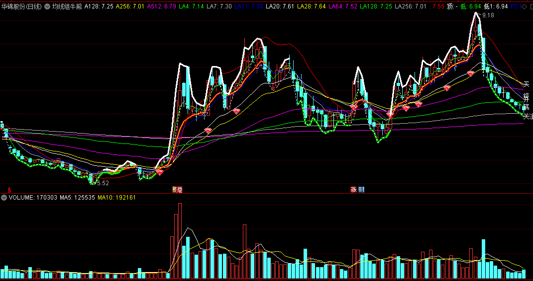 〖均线组牛熊〗主图指标 红钻出现 走牛起涨 通达信 源码
