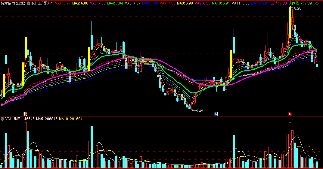 〖顾比回调认同〗主图指标 短期均线组上扬 长期组多头排列看好 通达信 源码