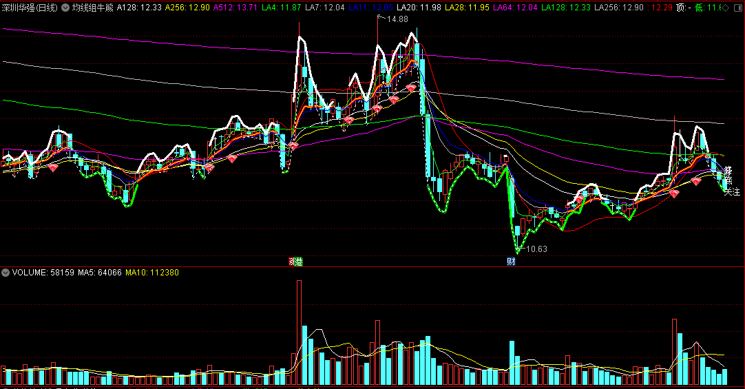 〖均线组牛熊〗主图指标 红钻出现 走牛起涨 通达信 源码