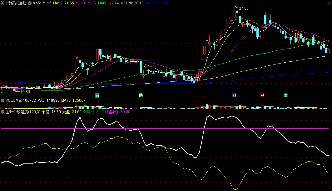 〖主升个股强度〗副图指标 大盘个股走势对比 完整版 通达信 源码