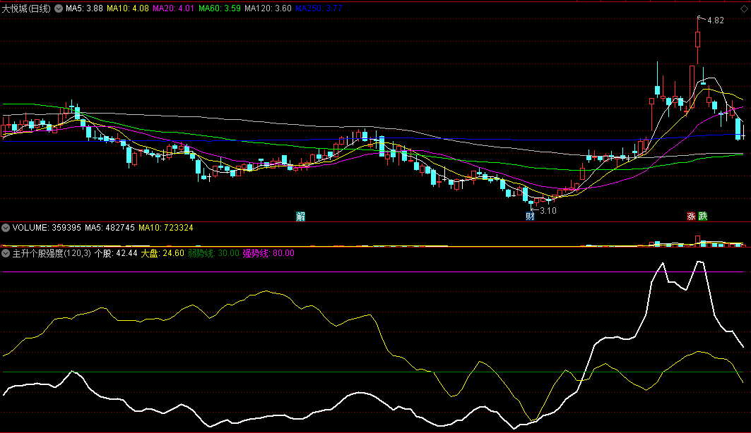 〖主升个股强度〗副图指标 大盘个股走势对比 完整版 通达信 源码