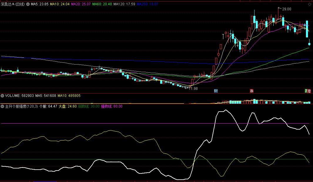 〖主升个股强度〗副图指标 大盘个股走势对比 完整版 通达信 源码