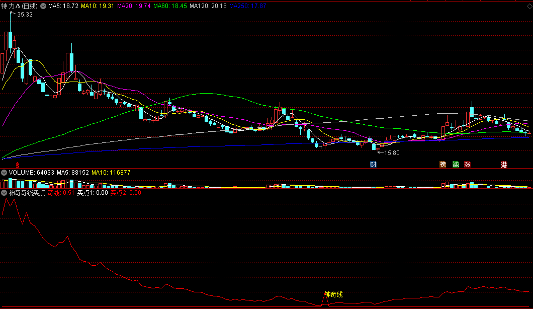 同花顺神奇奇线买点副图指标 白柱+红三角两大买点 神奇底部信号 源码 效果图