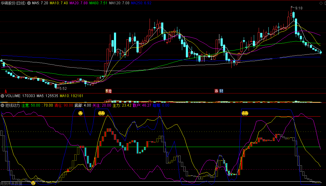 〖短线动力〗副图指标 底部筹码操作 动力趋势 通达信 源码