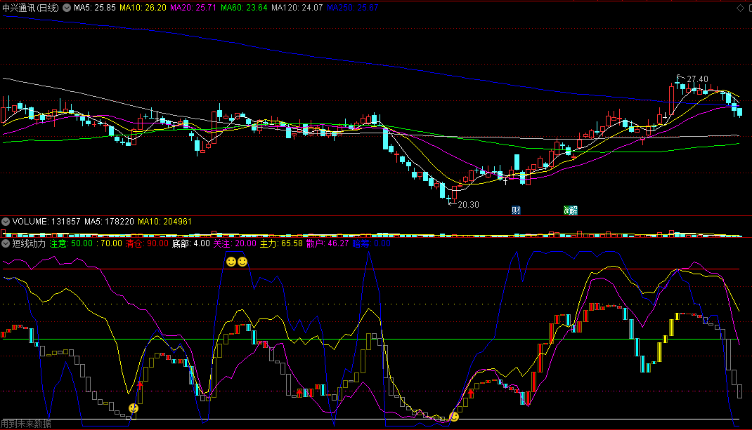 〖短线动力〗副图指标 底部筹码操作 动力趋势 通达信 源码