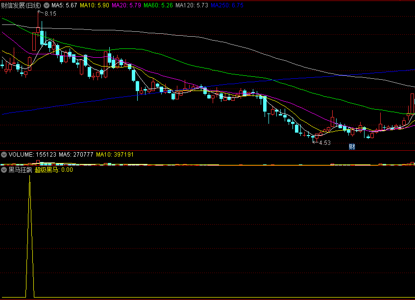 经典之作〖超级黑马狂飙〗副图/选股指标 专做题材强势股 适合有一定看盘基础的朋友 通达信 源码