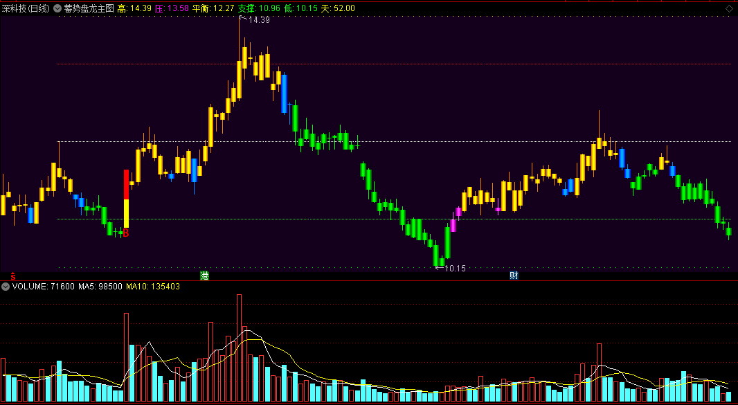 〖蓄势盘龙〗主图指标 下跌到绿色低线是抄底 有使用方法 通达信 源码