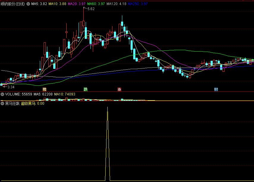 经典之作〖超级黑马狂飙〗副图/选股指标 专做题材强势股 适合有一定看盘基础的朋友 通达信 源码