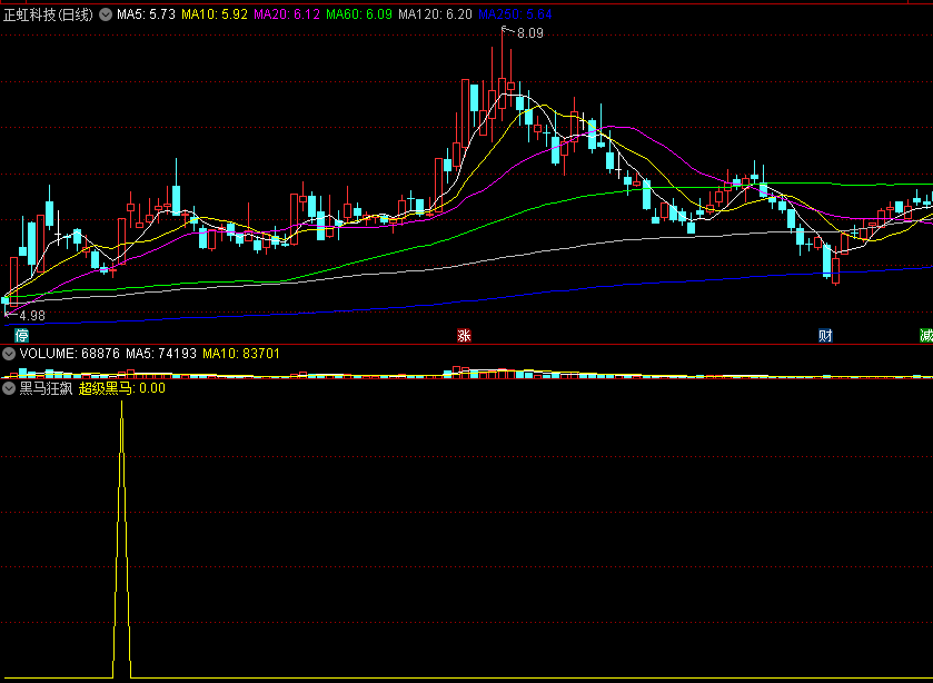 经典之作〖超级黑马狂飙〗副图/选股指标 专做题材强势股 适合有一定看盘基础的朋友 通达信 源码