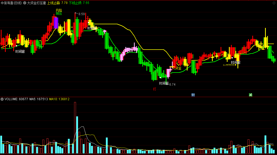 同花顺大资金打压建仓主图指标 粉红色反弹 红色持股 源码 效果图