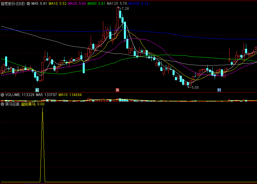经典之作〖超级黑马狂飙〗副图/选股指标 专做题材强势股 适合有一定看盘基础的朋友 通达信 源码